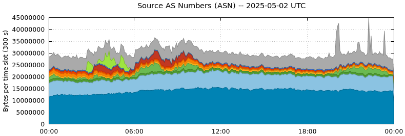 Source AS Numbers (ASNs)