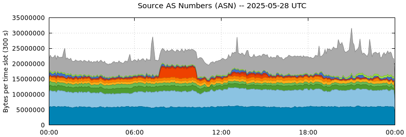 Source AS Numbers (ASNs)