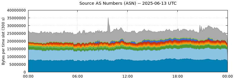 Source AS Numbers (ASNs)