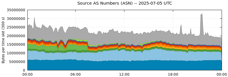 Source AS Numbers (ASNs)