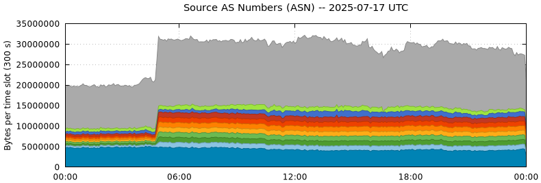 Source AS Numbers (ASNs)