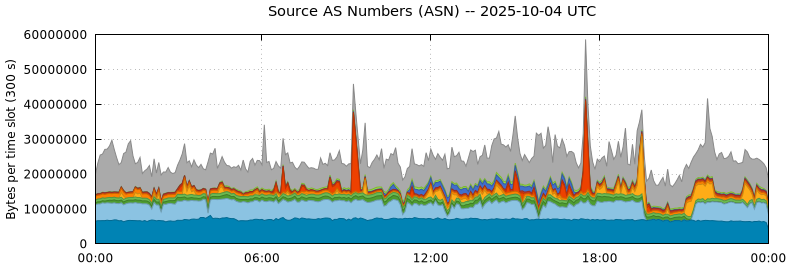 Source AS Numbers (ASNs)