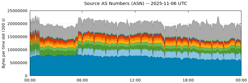 Source AS Numbers (ASNs)