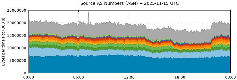 Source AS Numbers (ASNs)