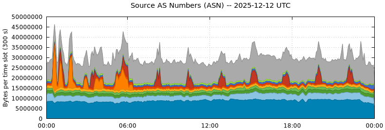 Source AS Numbers (ASNs)