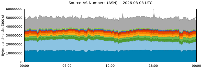 Source AS Numbers (ASNs)