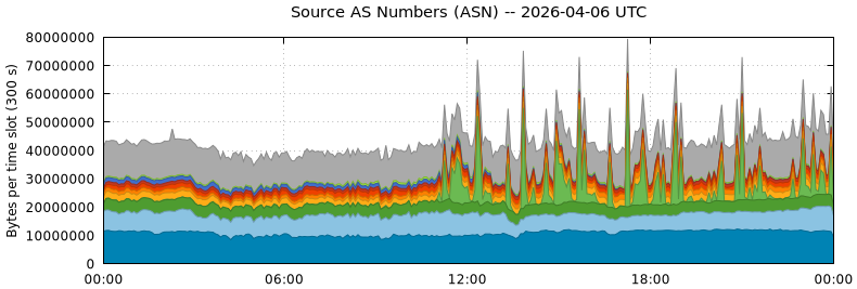 Source AS Numbers (ASNs)