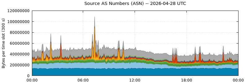 Source AS Numbers (ASNs)