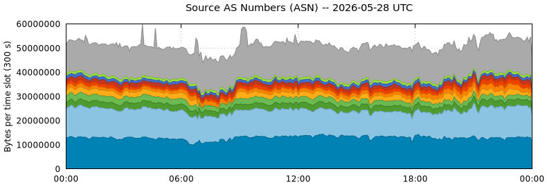 Source AS Numbers (ASNs)