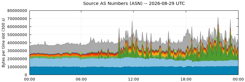 Source AS Numbers (ASNs)