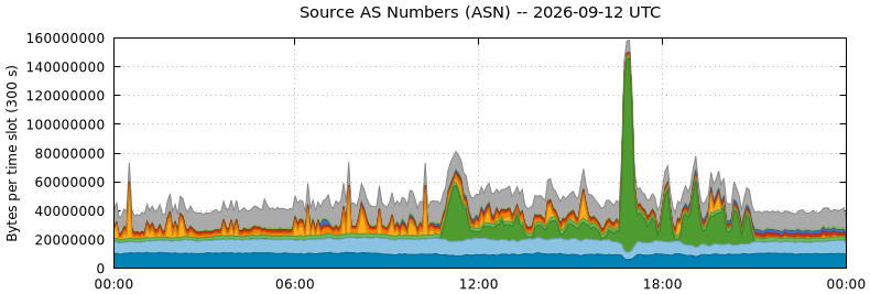 Source AS Numbers (ASNs)