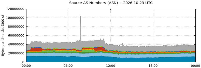 Source AS Numbers (ASNs)