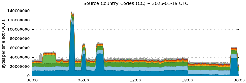 Source Country Codes (CCs)