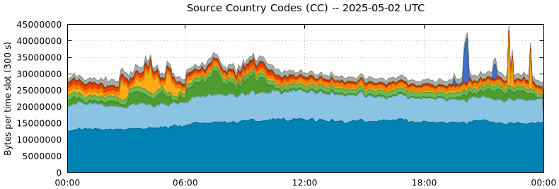 Source Country Codes (CCs)