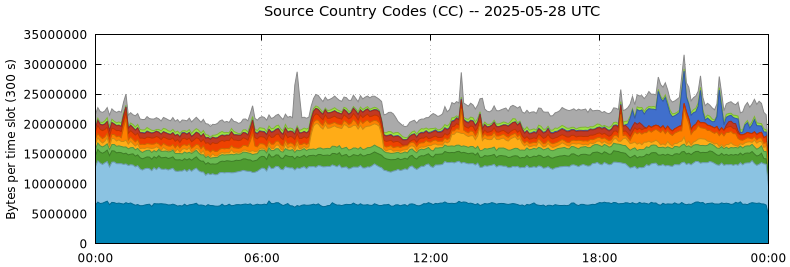 Source Country Codes (CCs)