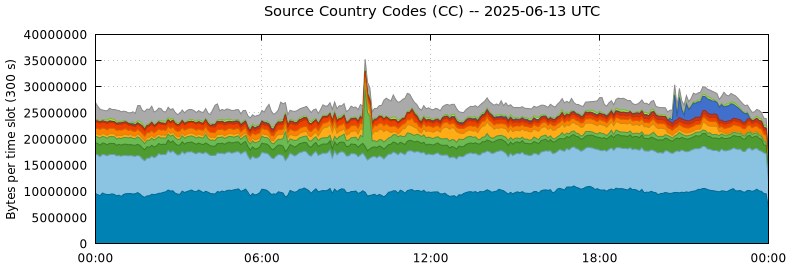 Source Country Codes (CCs)