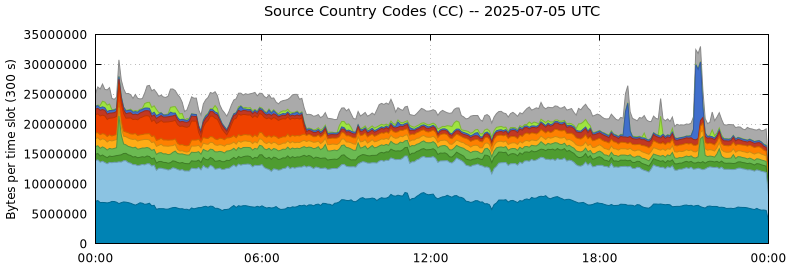 Source Country Codes (CCs)