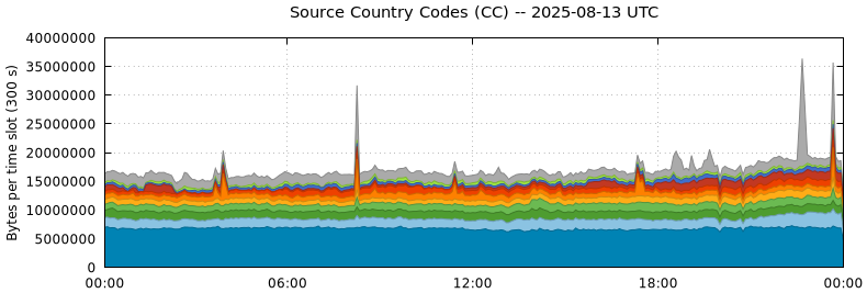 Source Country Codes (CCs)