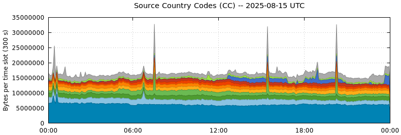 Source Country Codes (CCs)