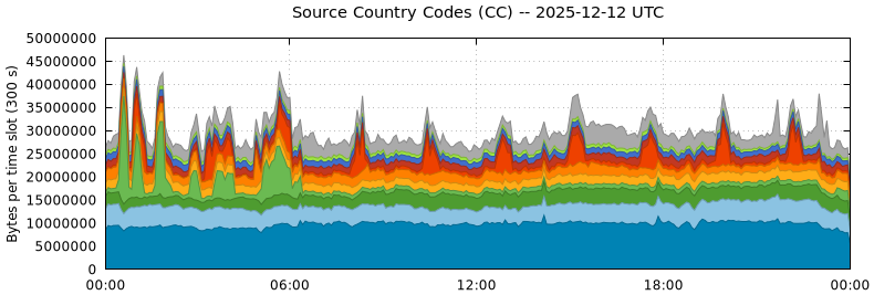 Source Country Codes (CCs)