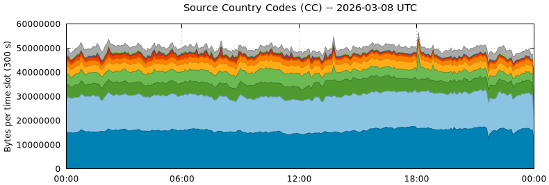 Source Country Codes (CCs)
