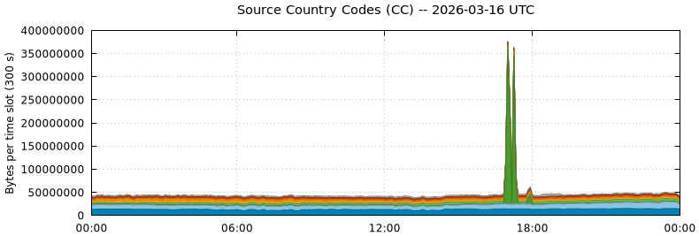 Source Country Codes (CCs)