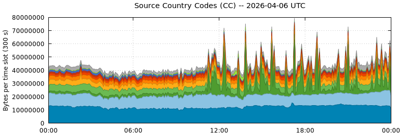 Source Country Codes (CCs)