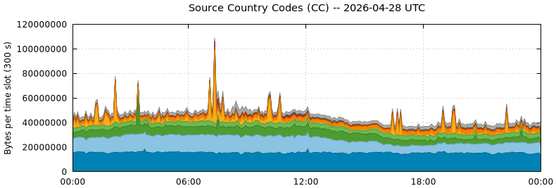 Source Country Codes (CCs)