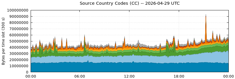 Source Country Codes (CCs)