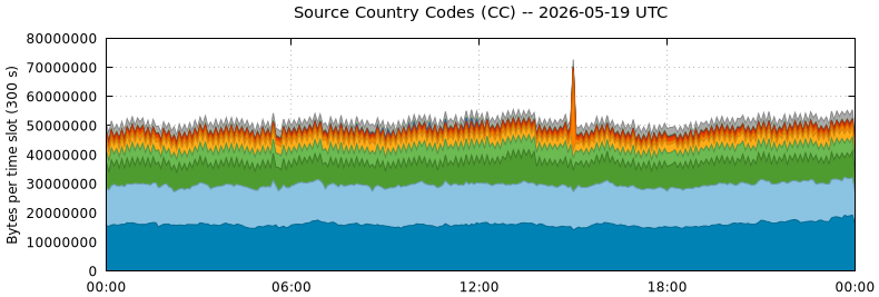 Source Country Codes (CCs)