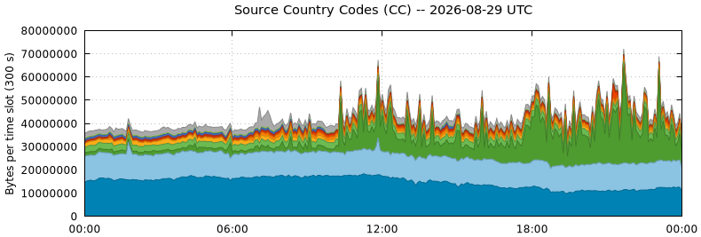 Source Country Codes (CCs)