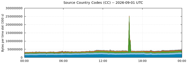 Source Country Codes (CCs)