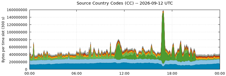 Source Country Codes (CCs)