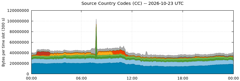 Source Country Codes (CCs)
