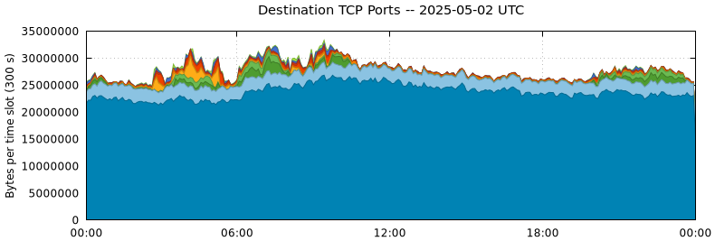 Destination TCP Ports