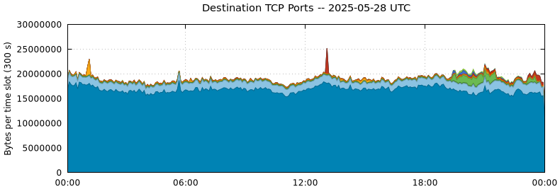 Destination TCP Ports