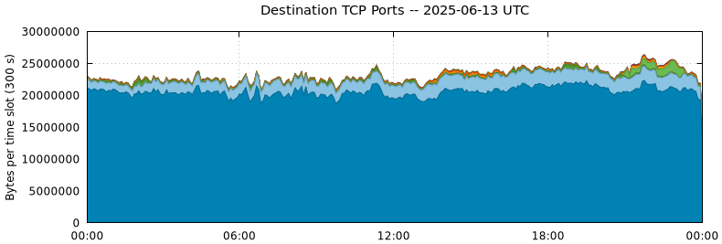 Destination TCP Ports
