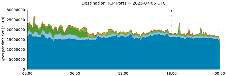 Destination TCP Ports