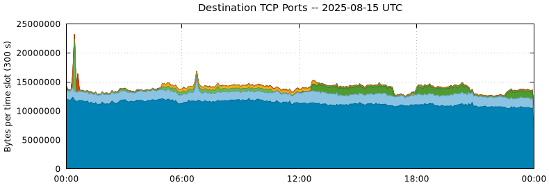Destination TCP Ports