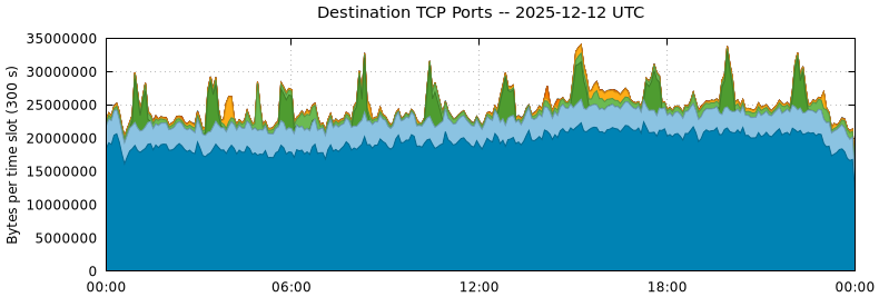 Destination TCP Ports