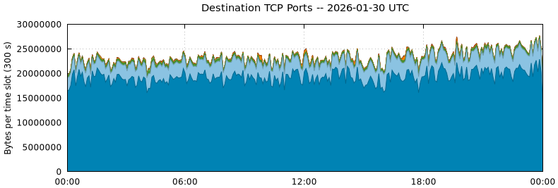 Destination TCP Ports
