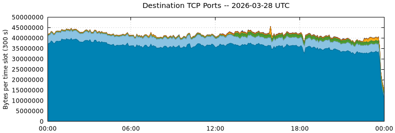 Destination TCP Ports