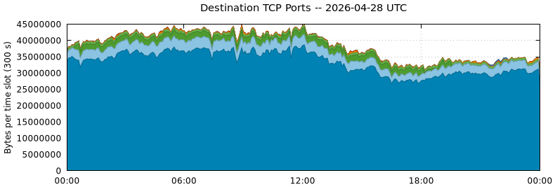 Destination TCP Ports