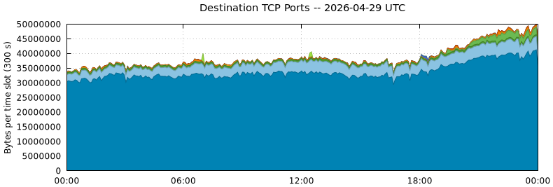 Destination TCP Ports