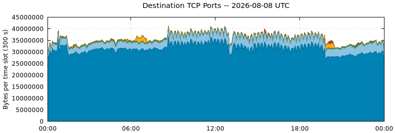 Destination TCP Ports