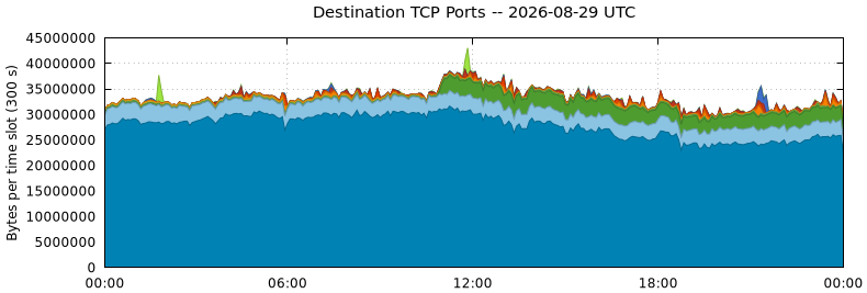 Destination TCP Ports