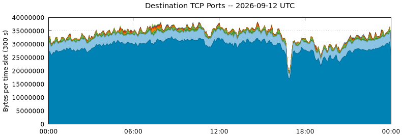 Destination TCP Ports
