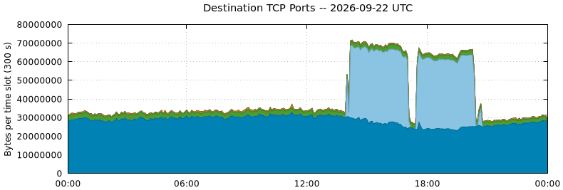 Destination TCP Ports