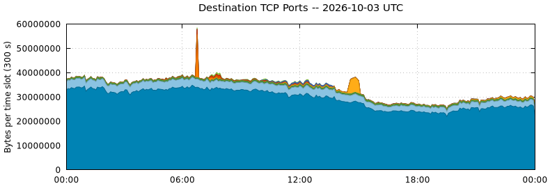 Destination TCP Ports