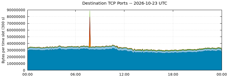 Destination TCP Ports
